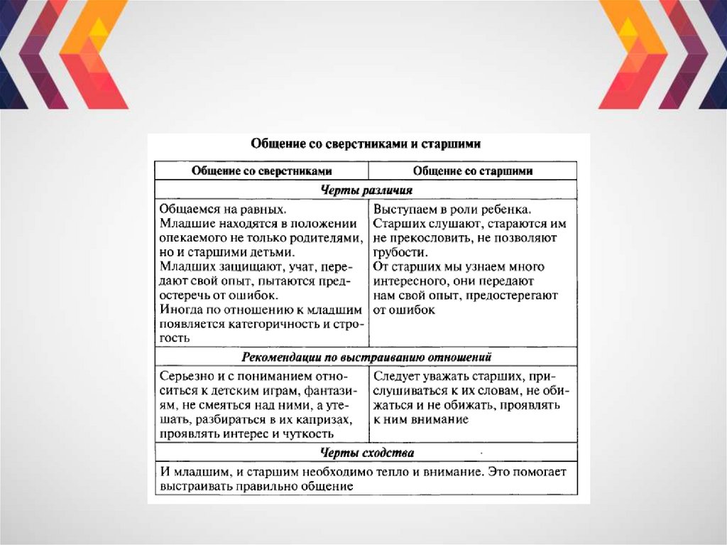 Проект на тему правила общения со старшими и младшими