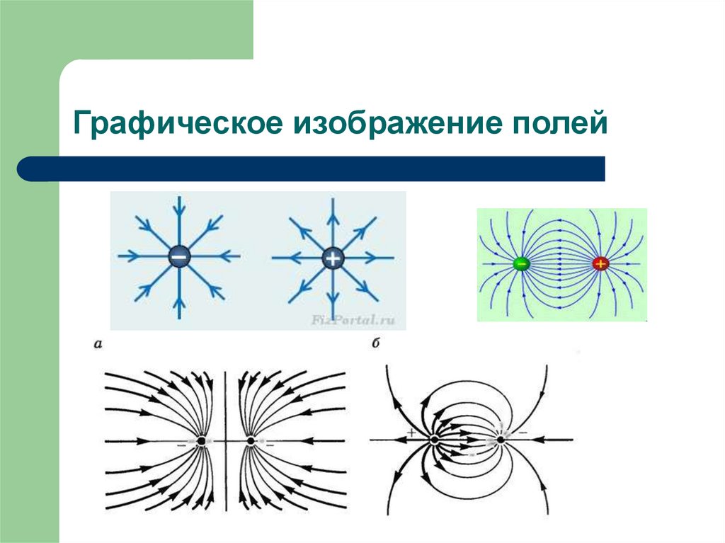 Изобразите графический. Графическое изображение полей. Примеры графического изображения электрических полей. Графическое изображение электростатического поля. Электростатическое поле рисунок.