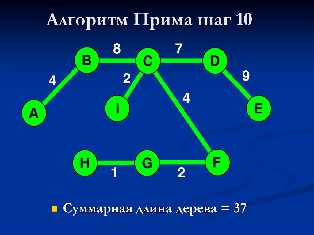 Метод прима. Алгоритм Прима. Метод Прима графы. Алгоритмы графов. Путь теория графов.