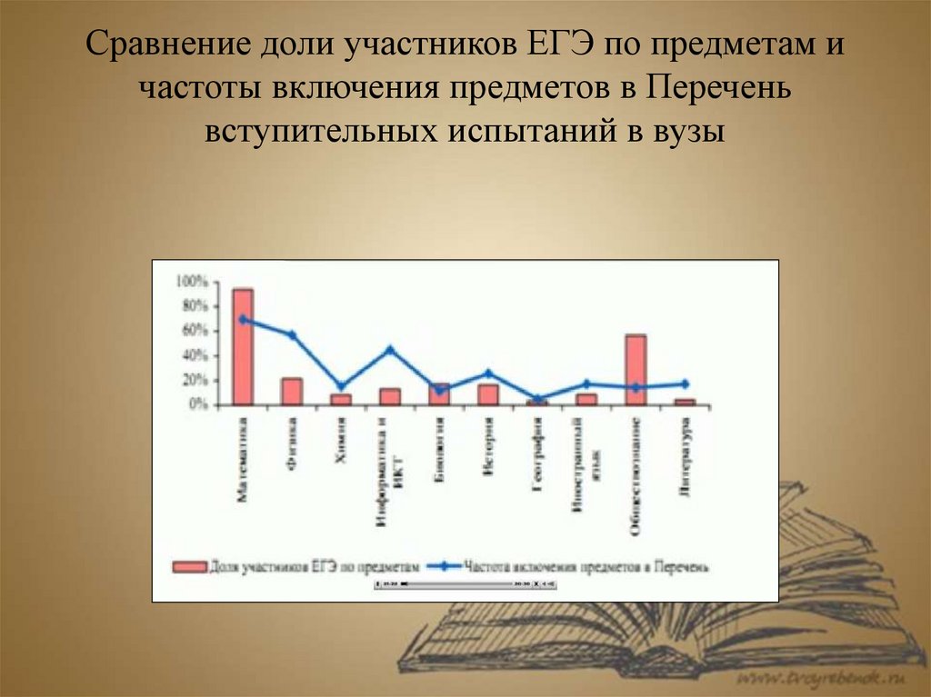 Связь сопоставление егэ. Частота предметов. Сравнение долей.