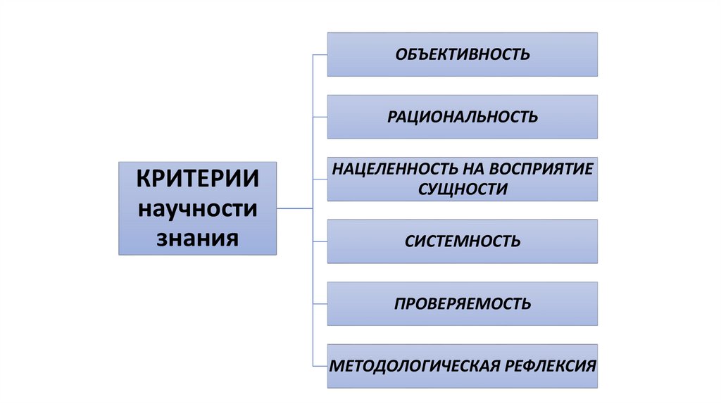 Основные типы научности. Степень научности картинки для презентации. Независимость объективность и научность картинки.