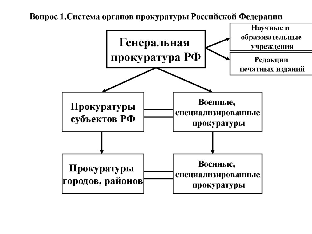 Схема органов прокуратуры