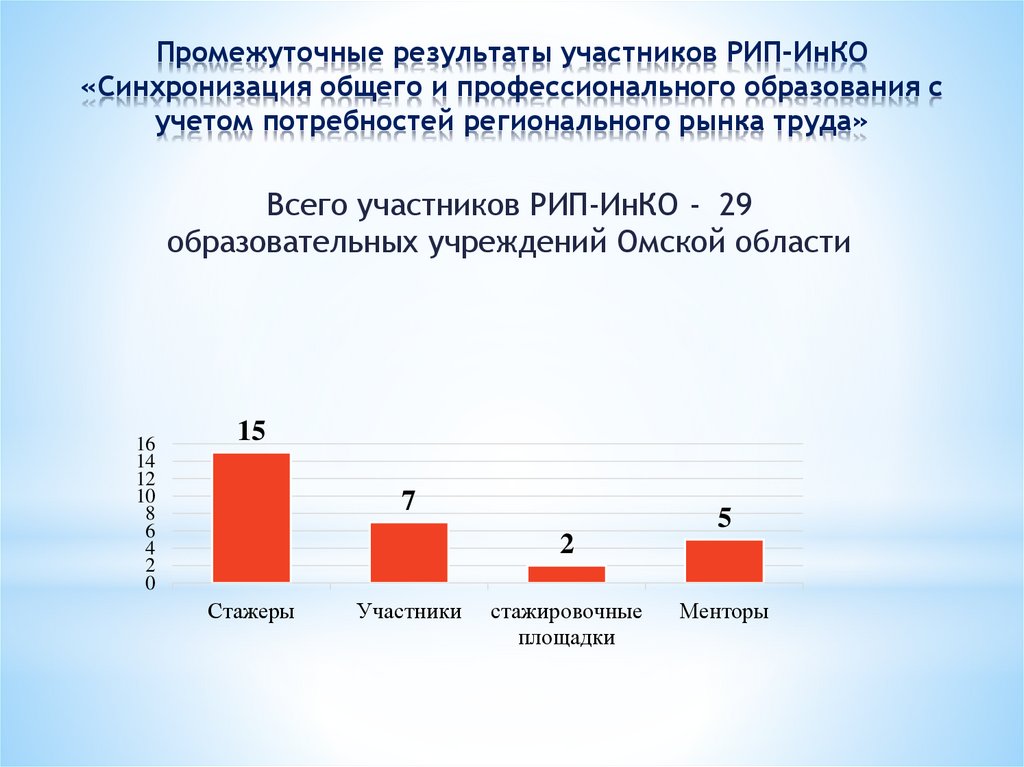 Участники региональных инвестиционных проектов