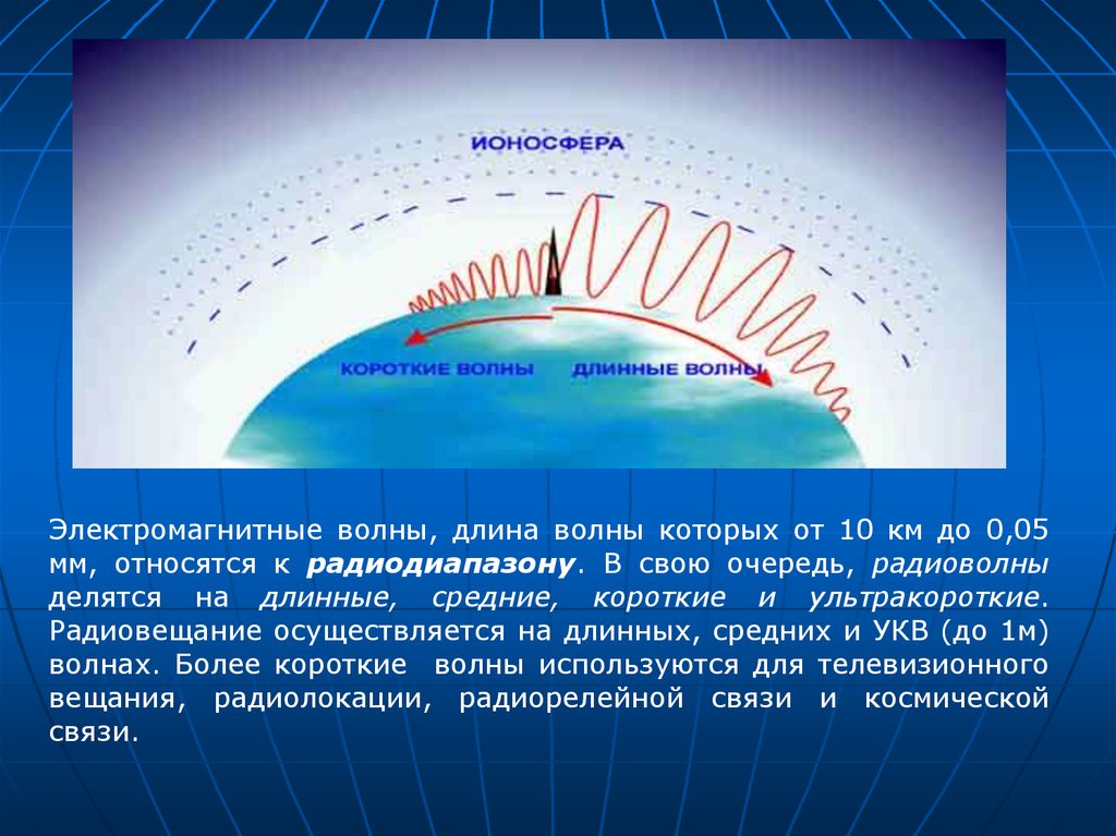 Радио волны тверь. Электромагнитные волны короткие длинные ультракороткие. Распространение радиоволн длинные короткие ультракороткие. Длинные средние и короткие волны. Короткие и длинные радиоволны.