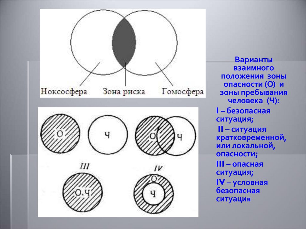 Разделение гомосферы и ноксосферы. Варианты взаимного положения зоны опасности. Ситуация кратковременной или локальной опасности. Варианты взаимного расположения зон опасности и зоны человека. Варианты положения зон опасности и зон пребывания человека.