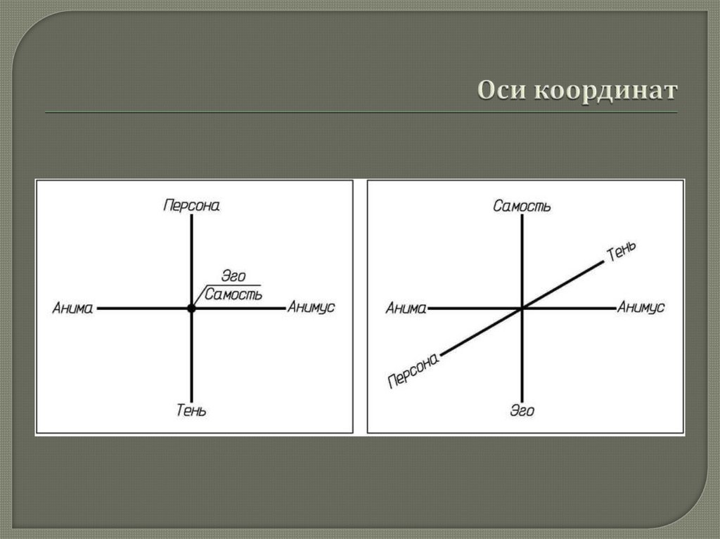 Оси координат в компасе