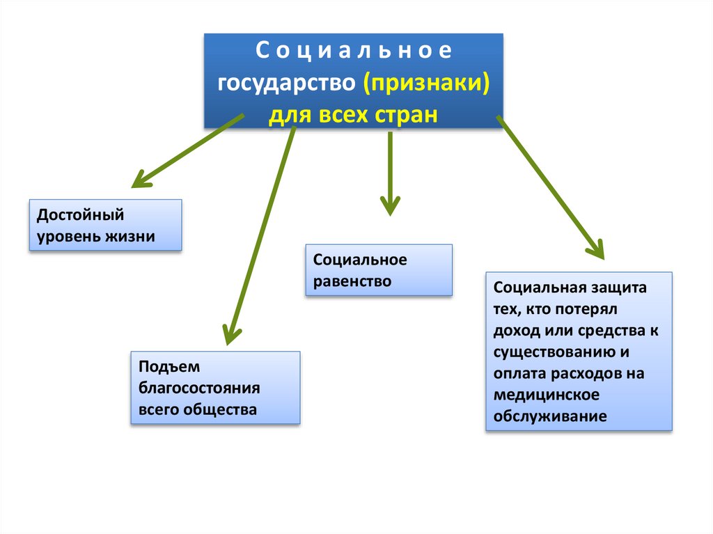 Социальная политика российского государства сообщение. Признаки соц государства. Признаки социального государства таблица. Социальное государство схема. Социальное государство понятие и признаки.