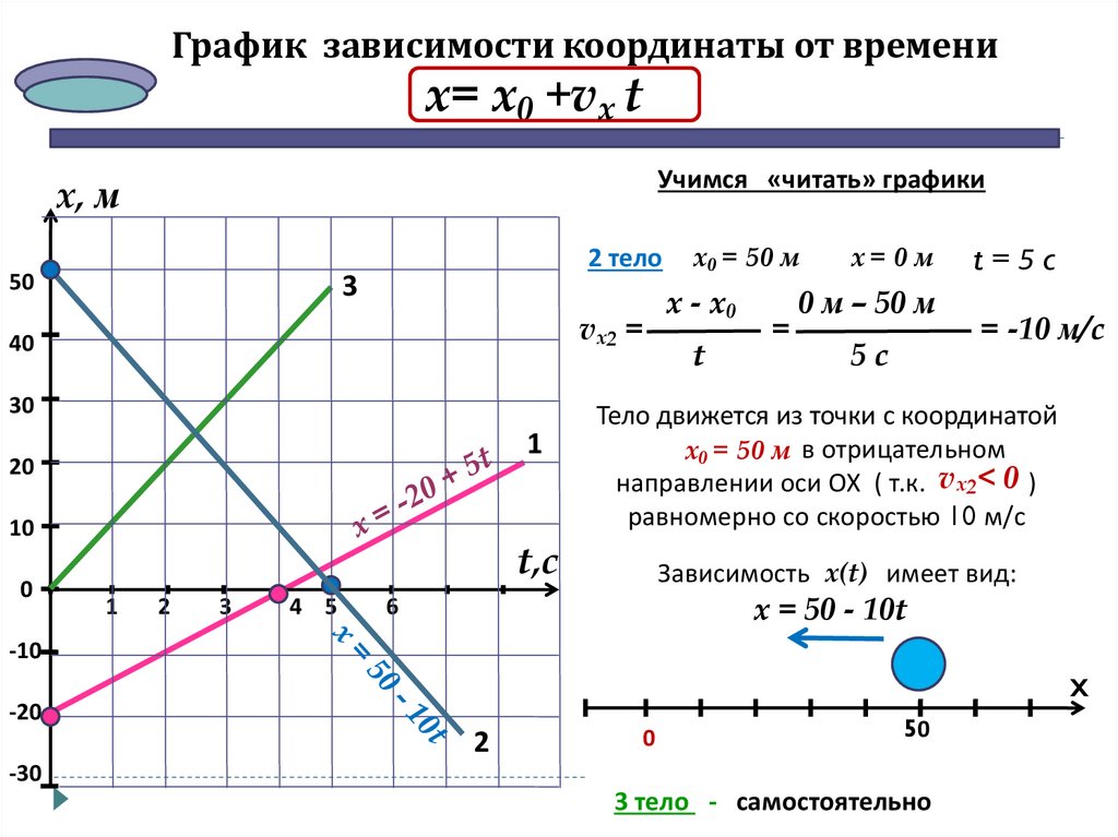 Уравнение движения тела х t. График зависимости координаты от времени равномернорное движение. Уравнение движения скорость отрицательная. Как строится график зависимости координаты от времени. Как найти уравнение движения по графику.
