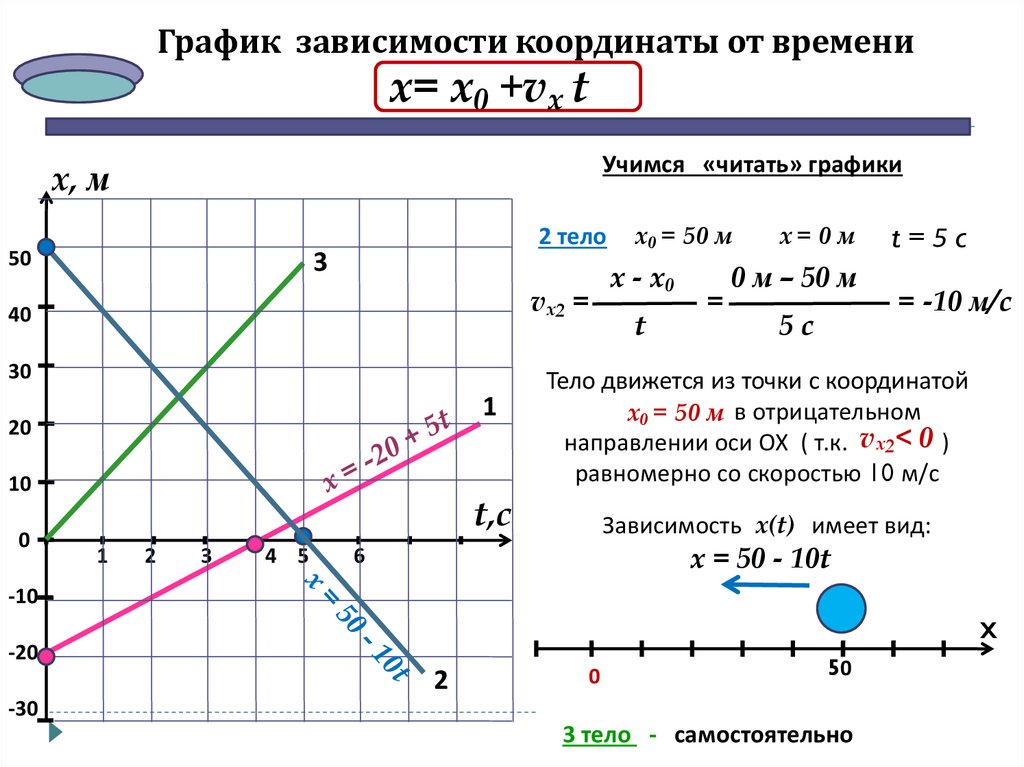 График зависимости координаты точки от времени. График зависимости координаты от времени равномернорное движение. Уравнение движения скорость отрицательная. Как строится график зависимости координаты от времени. Равномерное движение график зависимости координаты от времени.