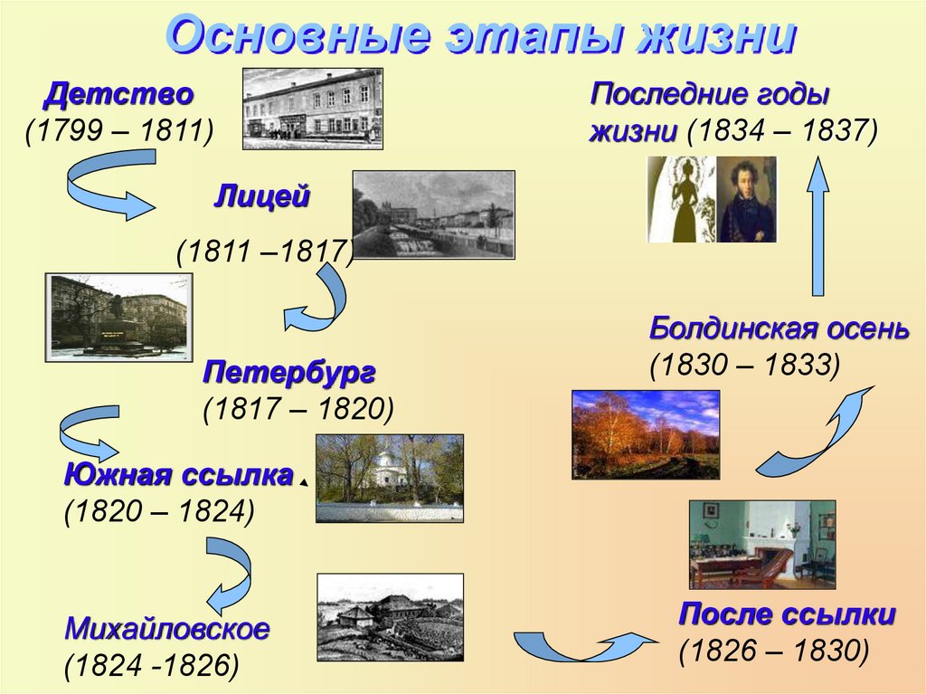 Периоды жизни пушкина. Этапы жизни и творчества Пушкина. Основные этапы жизни Пушкина. Основные этапы жизненного пути Пушкина. Этапы жизни 1834.