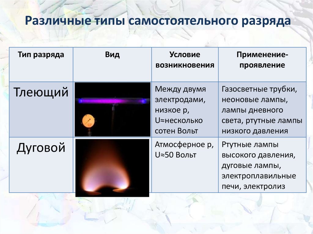 Электрическая проводимость различных веществ презентация