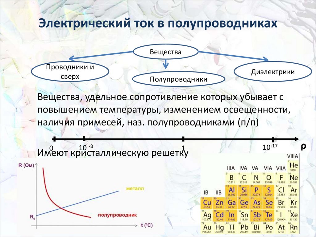 Электрическая проводимость различных веществ презентация