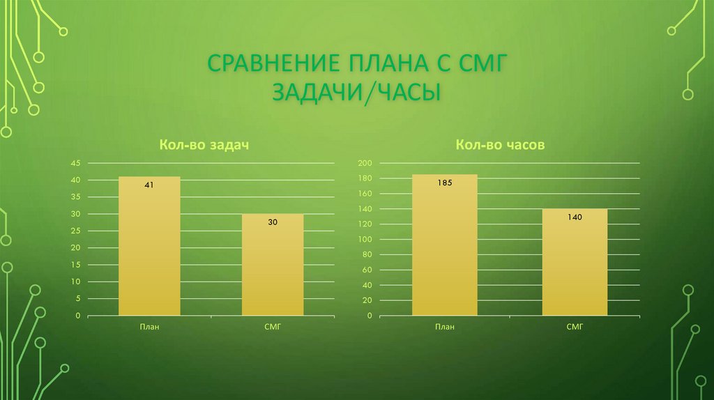 Сравнение Плана с СМГ задачи/часы