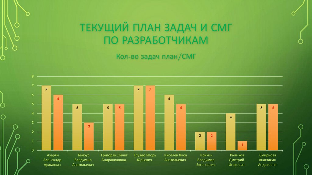 Текущий План задач и СМГ по разработчикам