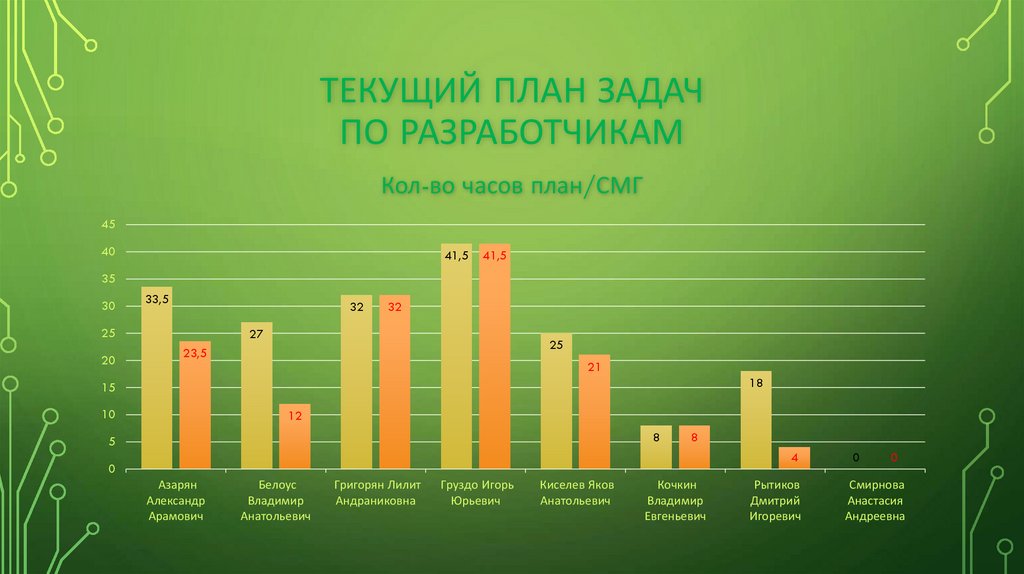 Задачи текущего плана