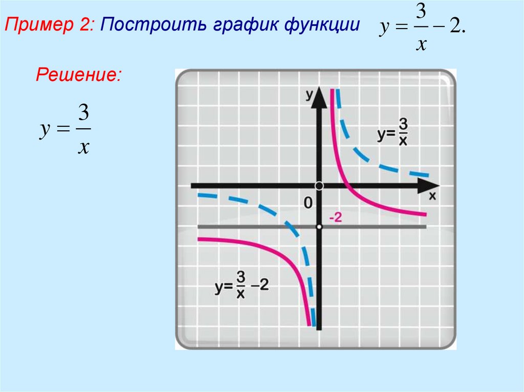 Y f x l функция графика. Графики известных функций. Как построить график функции y=f(x)+m. Функция y. Как построить график f x.