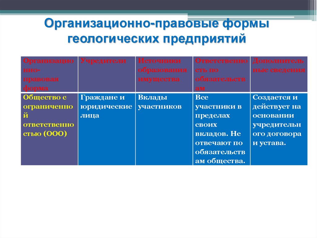 Организационно правовые формы предприятий лекция