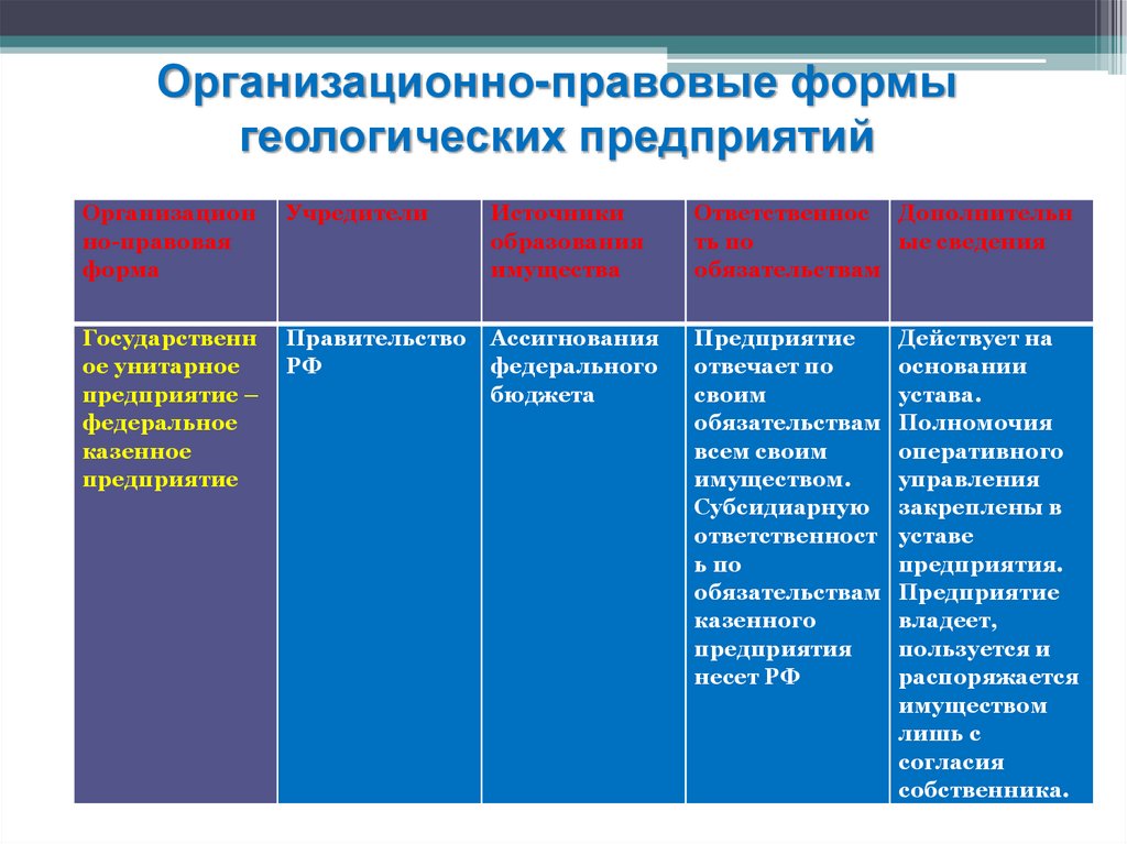 Организационно правовые формы предприятий лекция