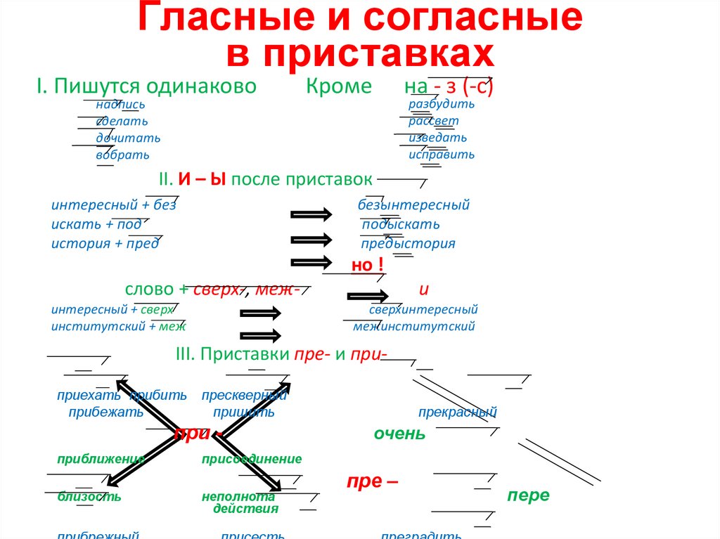 Гласные и согласные в приставках