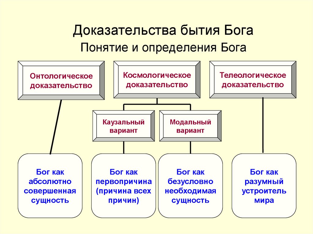 Доказательства бытия божия