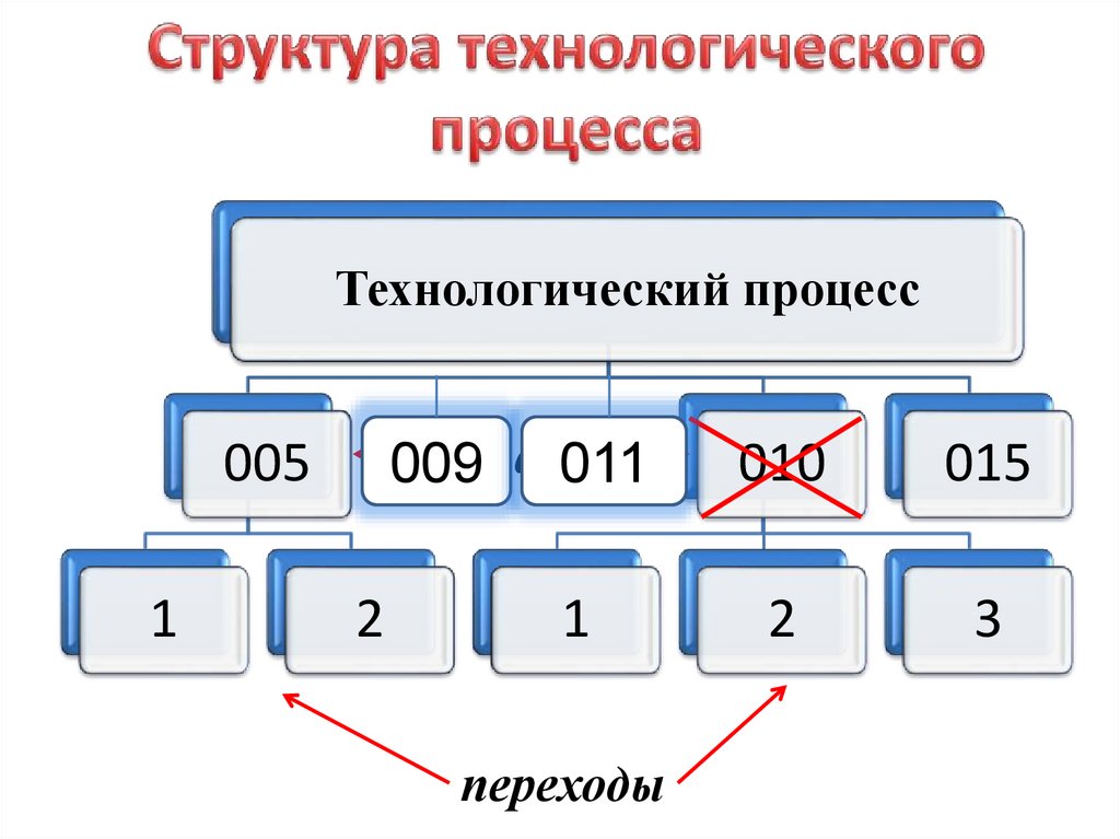 Технологическая структура