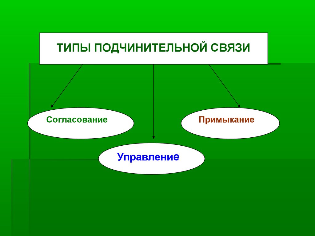 Виды словосочетаний по характеру выражения главного слова - презентация  онлайн