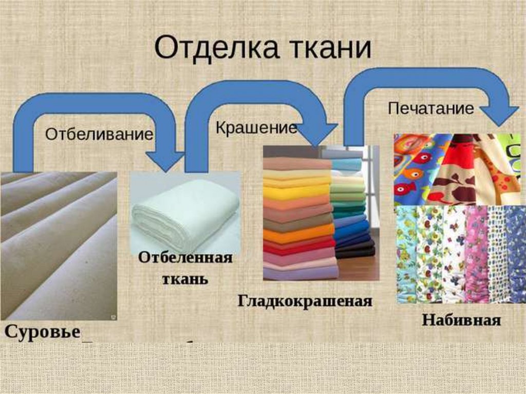 Технология виды материалов. Отделка ткани. Отделка хлопчатобумажных тканей. Ткань по отделке. Виды ткани по отделке.