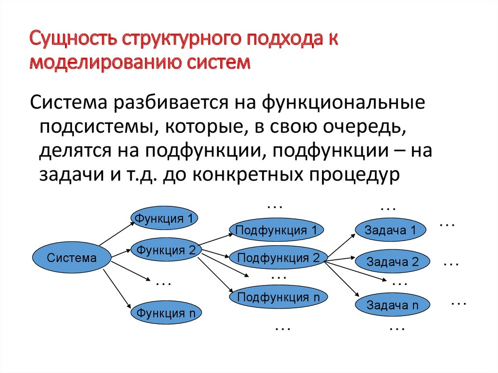 Структурное проектирование презентация