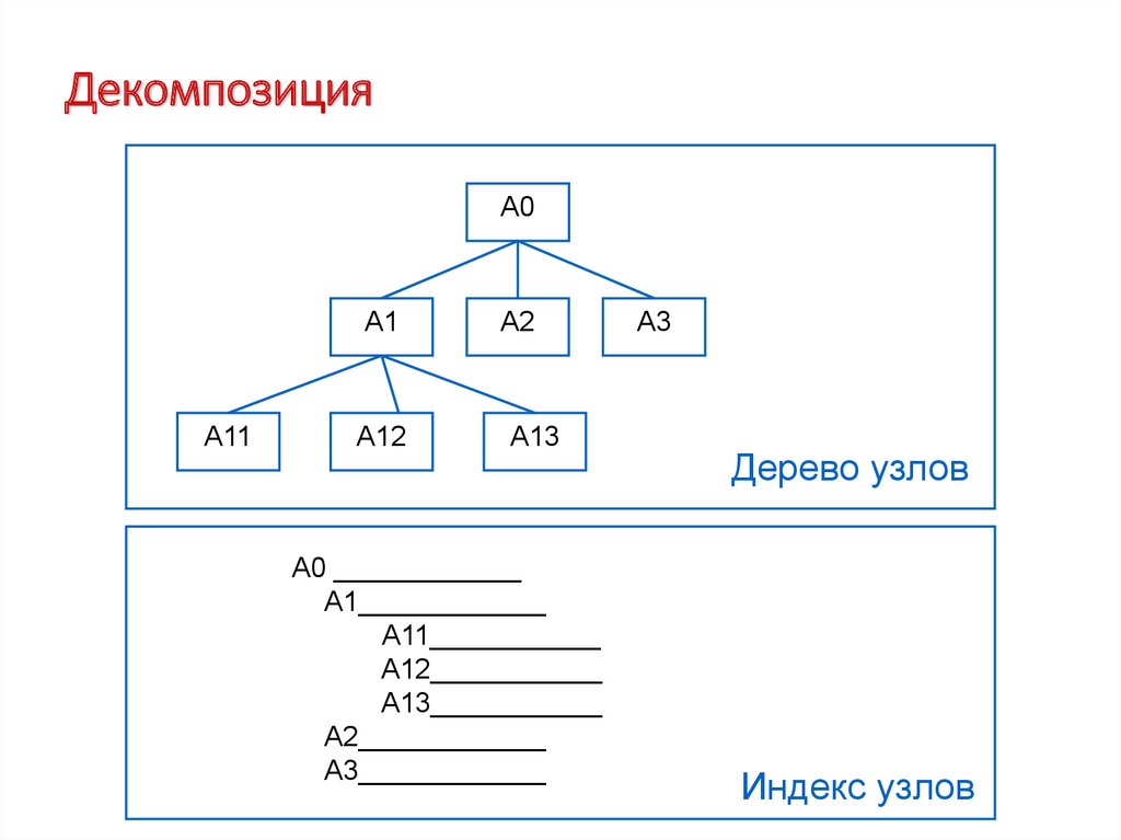 Структурная декомпозиция проекта по времени и контрольным событиям определяющим ход