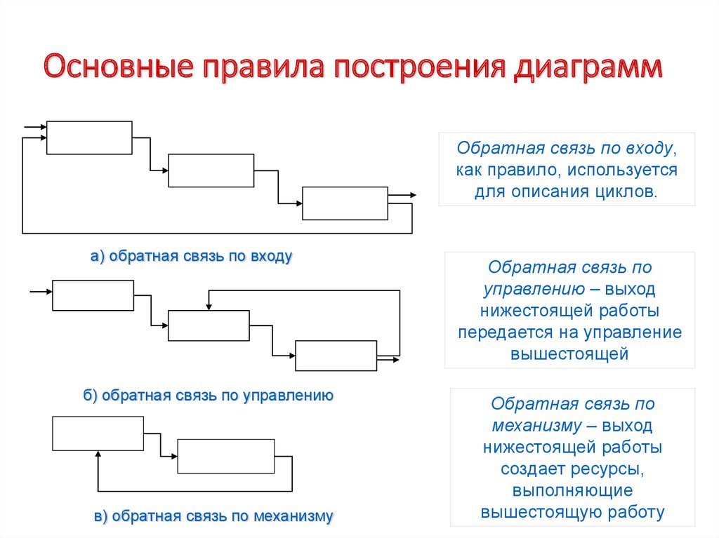 Цель построения диаграмм