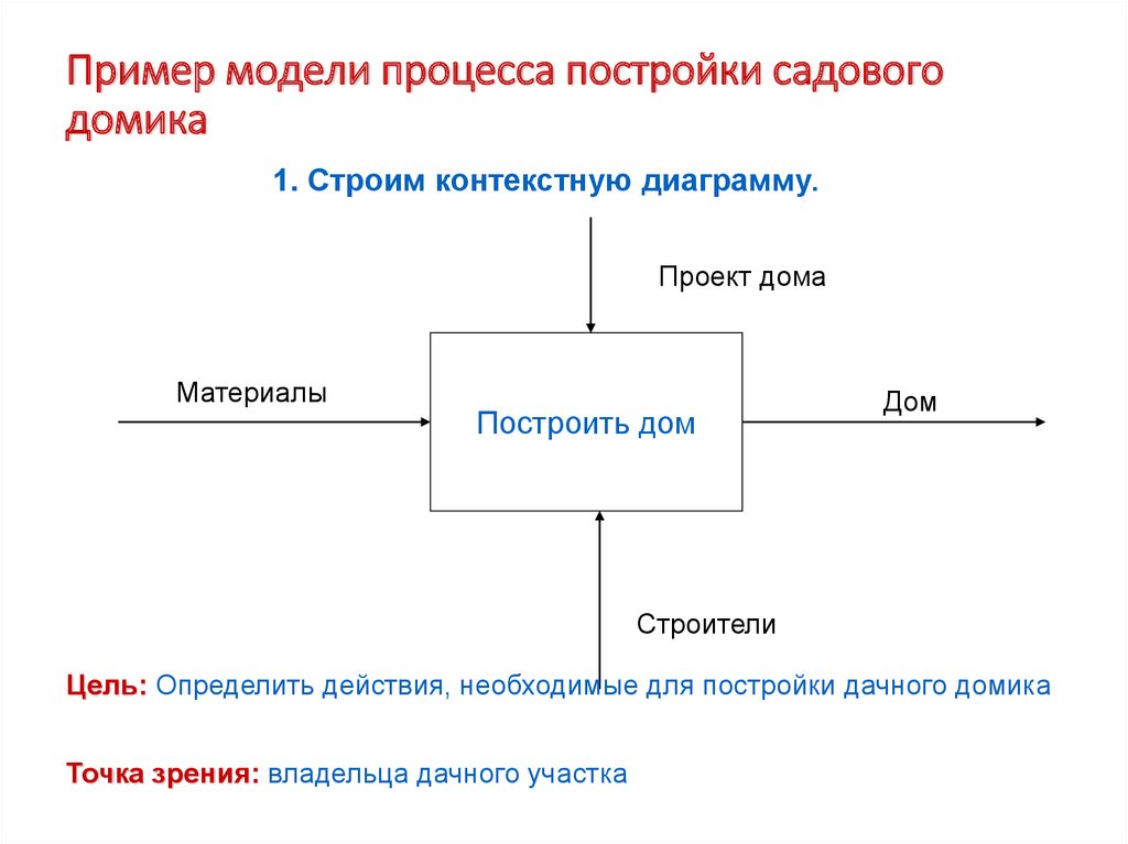 Техническая модель пример. Модель процесса. Примеры моделей процессов. Подходы к проектированию. Примеры моделирования процессов.