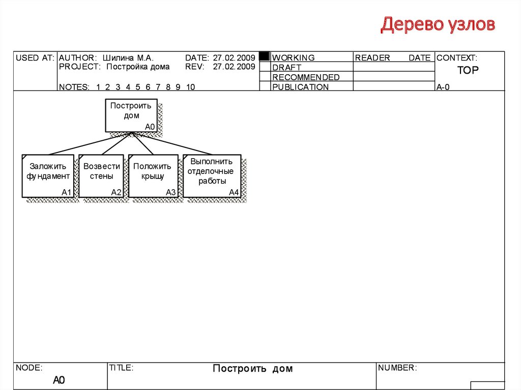 Диаграмма дерева узлов это