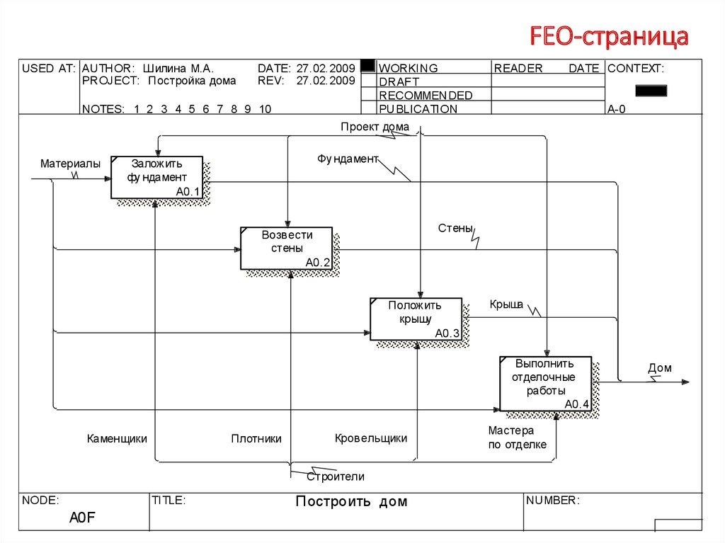 Информационные системы диаграмма. Функциональная модель с использованием Case средств. Моделирование бизнес-процессов с использованием Case-средств. Feo страница пример. Бпвин постройка дома.