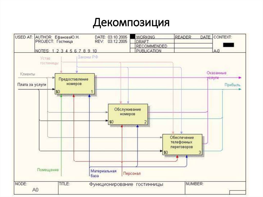 Диаграмма первого уровня idef0