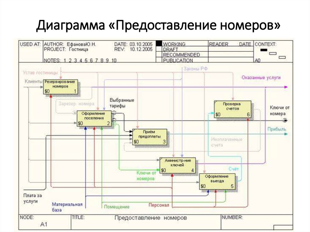 Диаграмма дерева узлов idef0