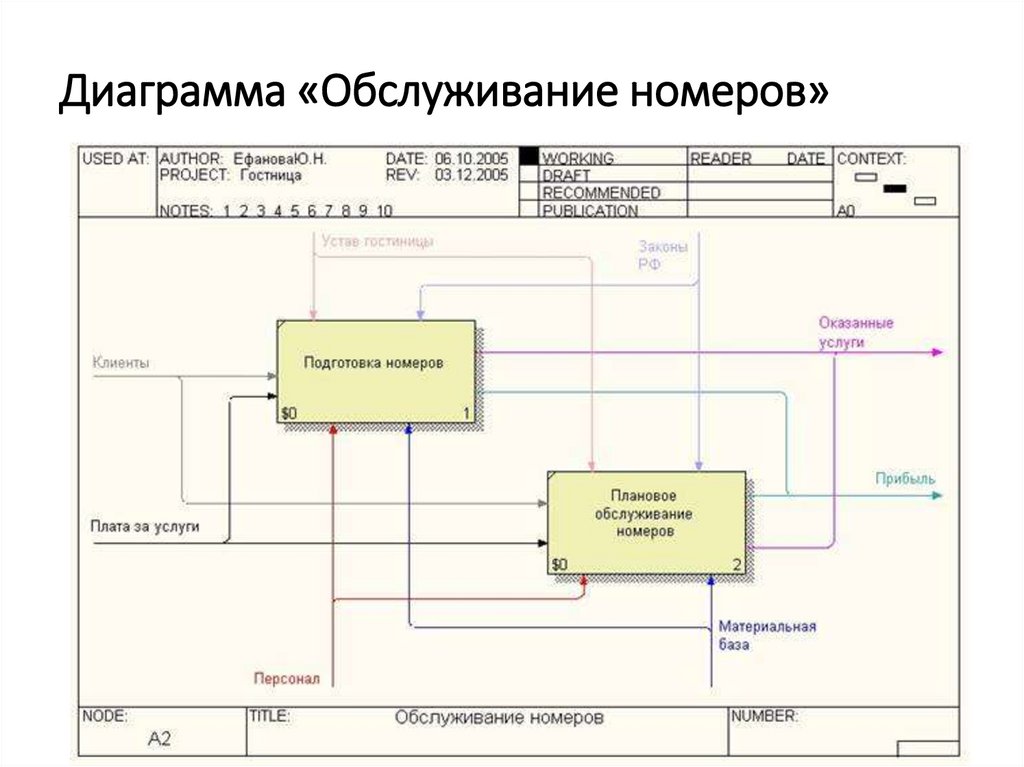 Какая диаграмма разрабатывается самой первой при разработке модели бп в стандарте idef0