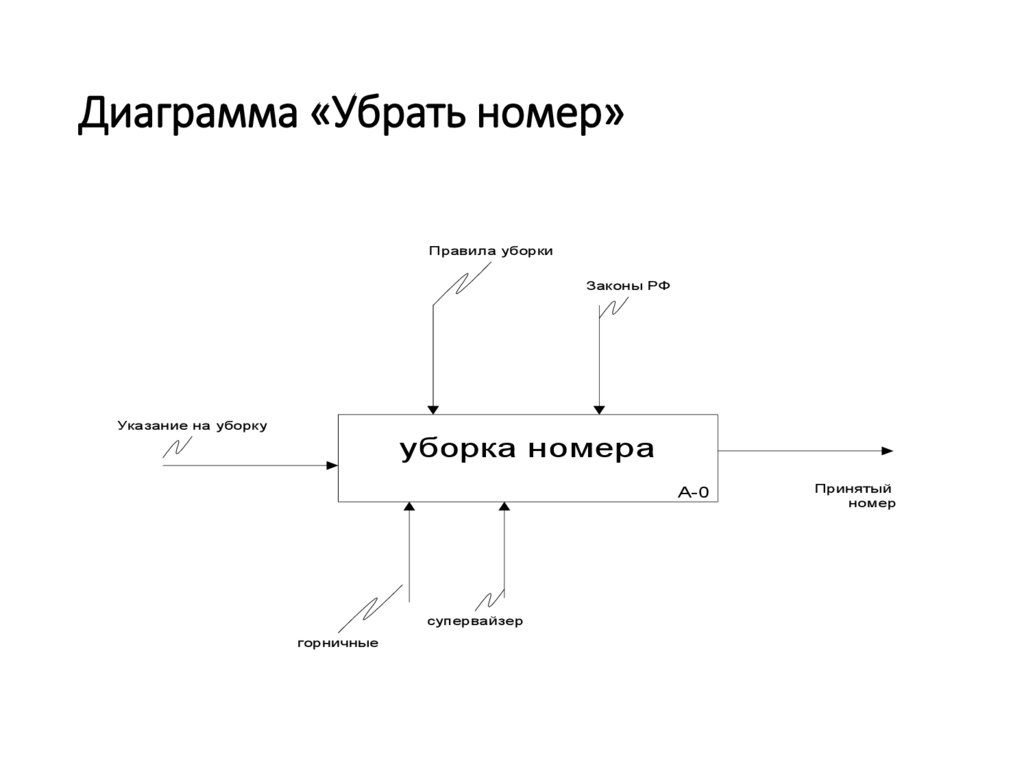 Стрелки контекстной диаграммы