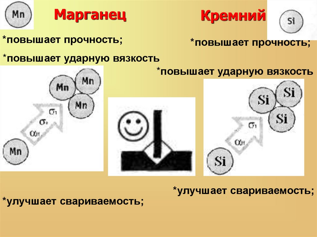 Высокая прочность. Кремний и Марганец. Силициум и Марганец. Марганцевый кремний. Прочность кремния.