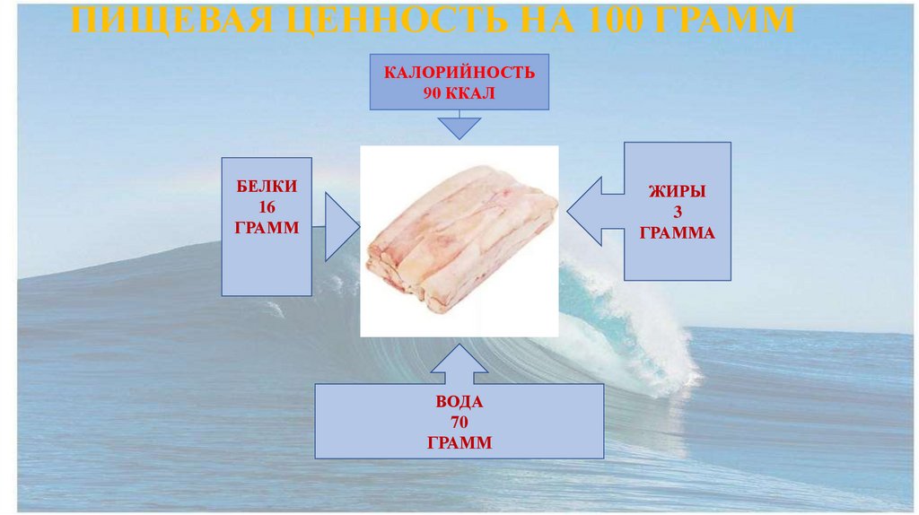 ПИЩЕВАЯ ЦЕННОСТЬ НА 100 ГРАММ