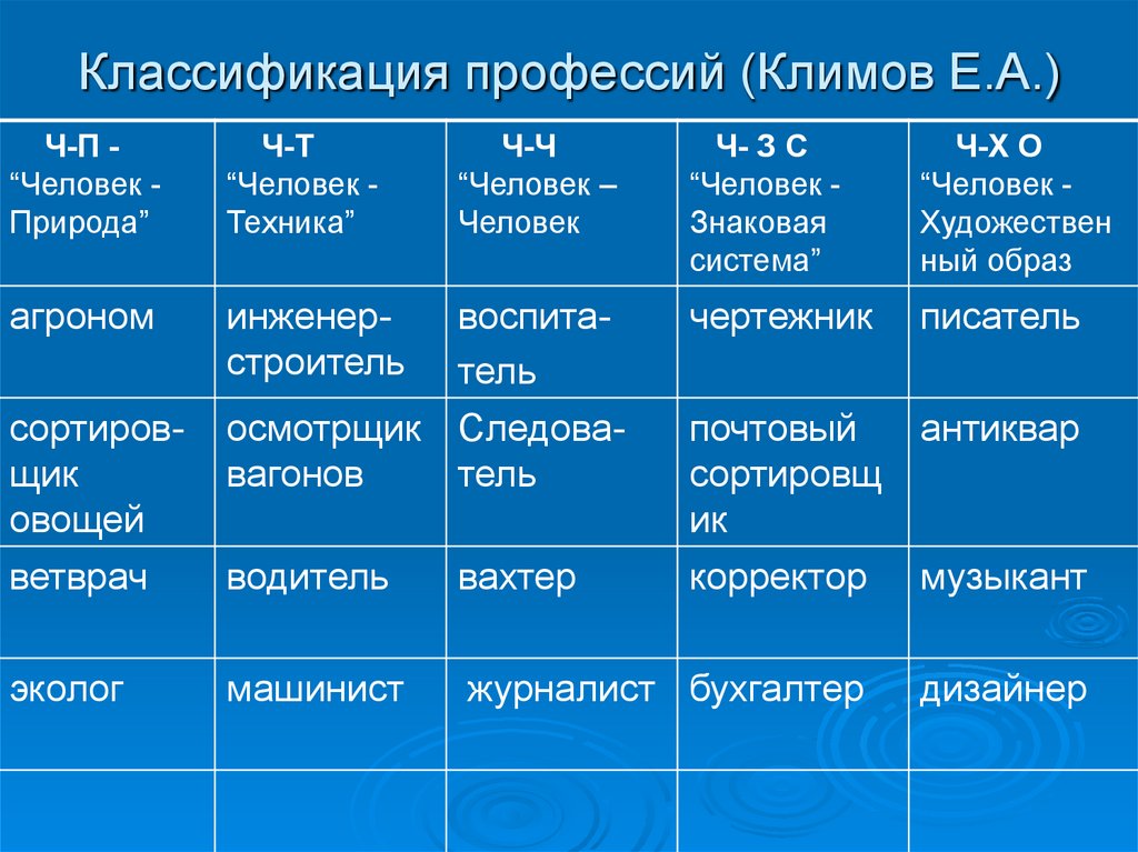 Презентация на тему классификация профессий