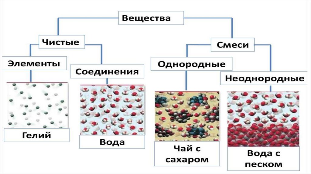 Способы различия веществ. Чистые вещества и смеси веществ. Примеры чистых веществ в химии.