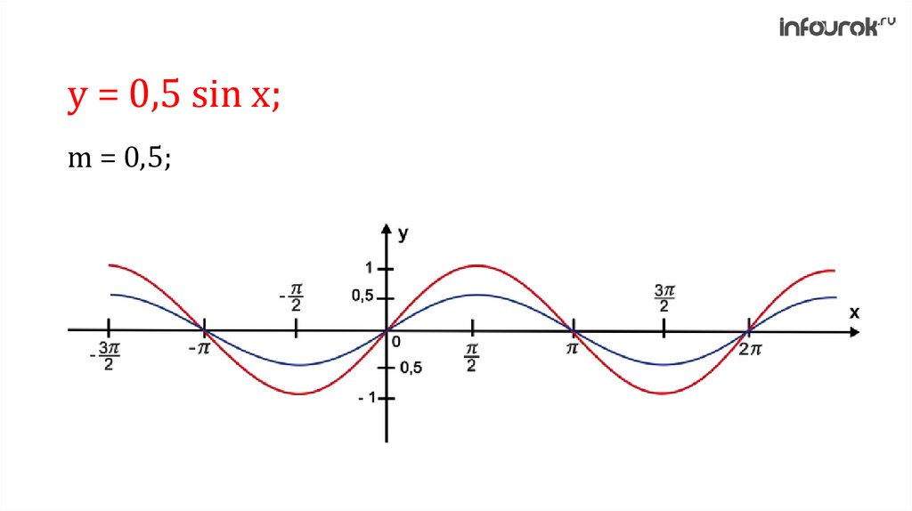 Построение графиков функции y = sinx и y = cosx - презентация онлайн