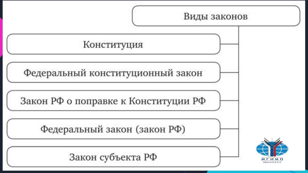 Виды законов. Виды законности.