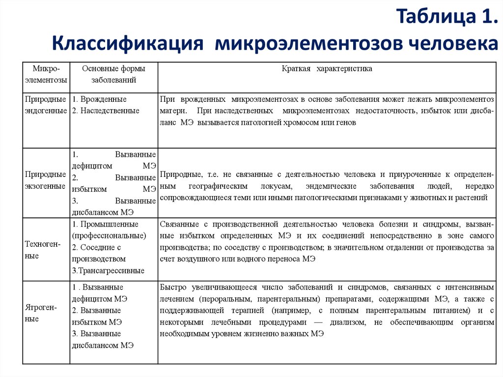 Вторичные микроэлементозы патологические состояния которые