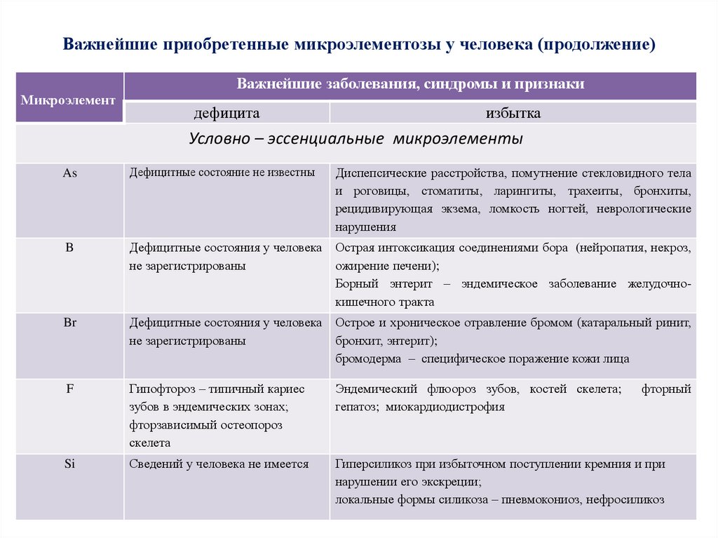 Вторичные микроэлементозы патологические состояния которые