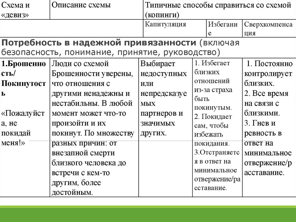 Дезадаптивные схемы опросник. Базовые потребности схема терапия. Здоровый взрослый в схема терапии. Дезадаптивные схемы.