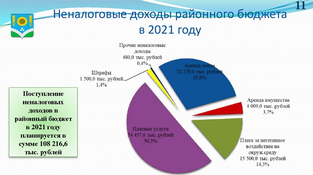 Неналоговые доходы районного бюджета в 2021 году