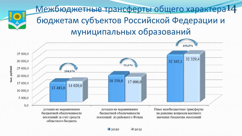 Межбюджетные трансферты общего характера бюджетам субъектов Российской Федерации и муниципальных образований