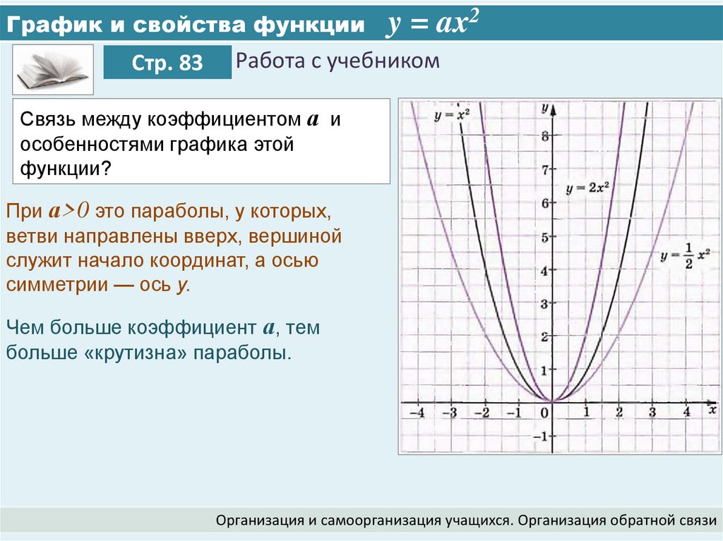 Функция y ax2