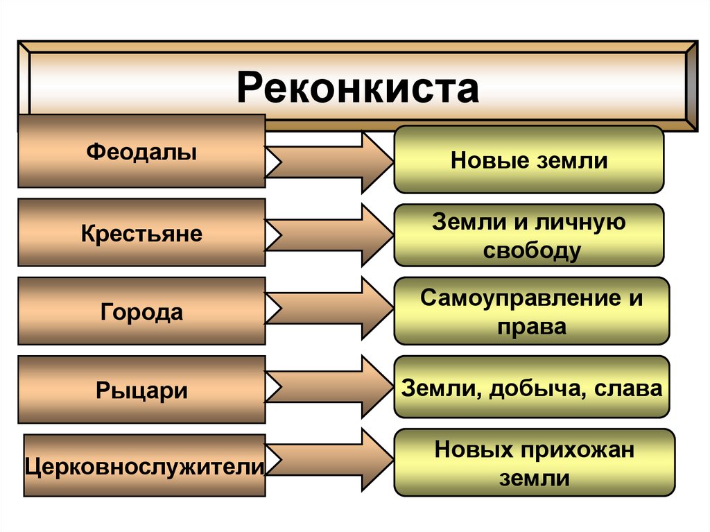 Феодалы и крестьяне. Участники Реконкисты. Ремёсла Реконкиста и образование. Цель феодалов в Реконкисте. Реконкиста вопросы.